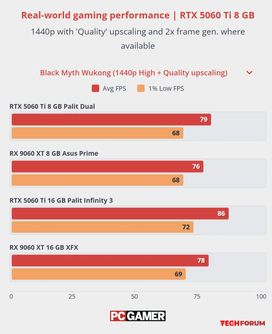 PALIT GeForce RTX 5060 Ti DUAL grafik kartının incelemesi - Görsel 3