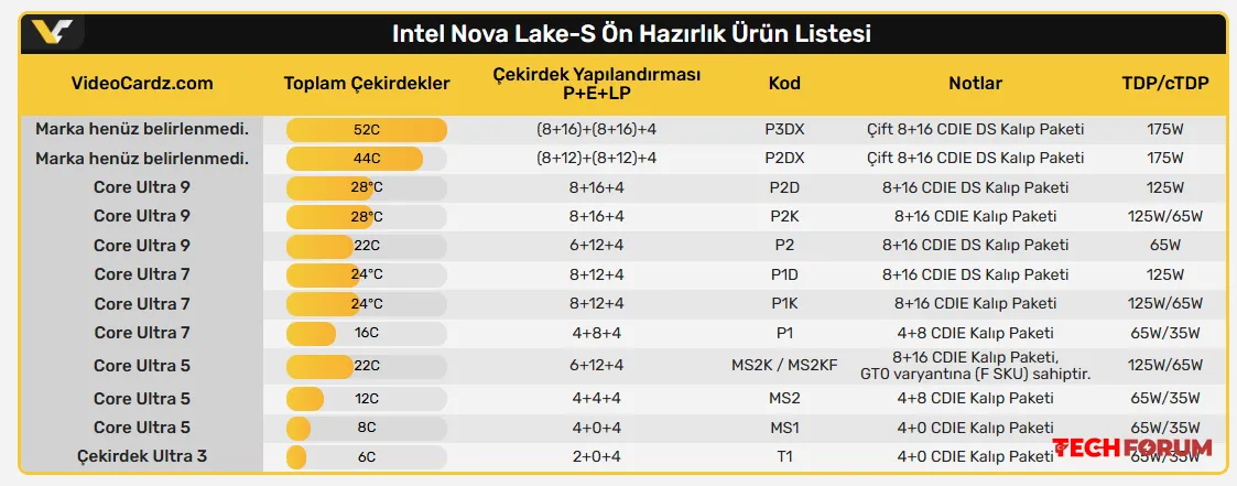 İntel Nova Lake Teknik Özellikler Son Sızıntılar
