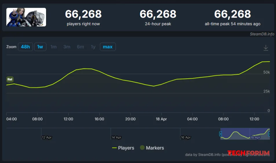 Pragmata, Steam'de 66.000 eş zamanlı oyuncu gördü - Görsel 2