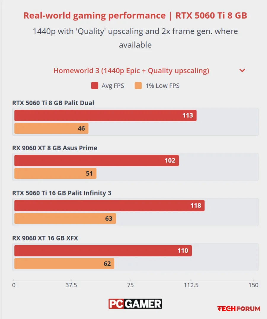 PALIT GeForce RTX 5060 Ti DUAL grafik kartının incelemesi - Görsel 4