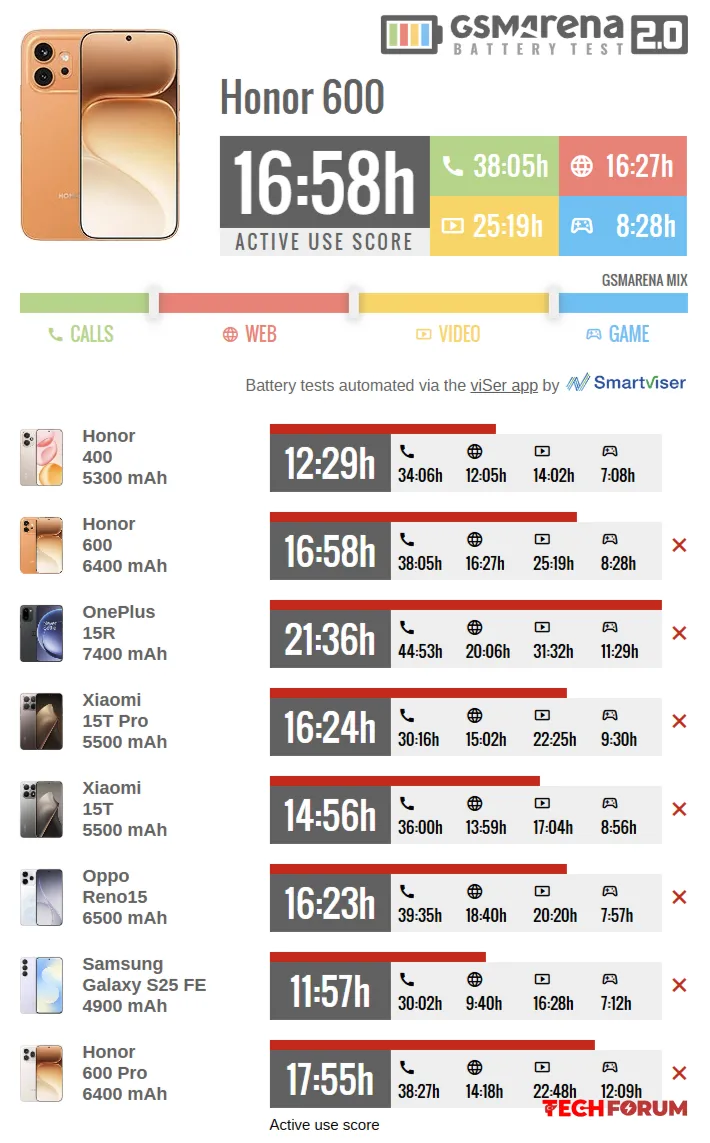 GSMArena, mükemmel bir ekrana sahip, sağlam bir orta sınıf telefon olan HONOR 600'ün incelemesini yayınladı. - Görsel 2