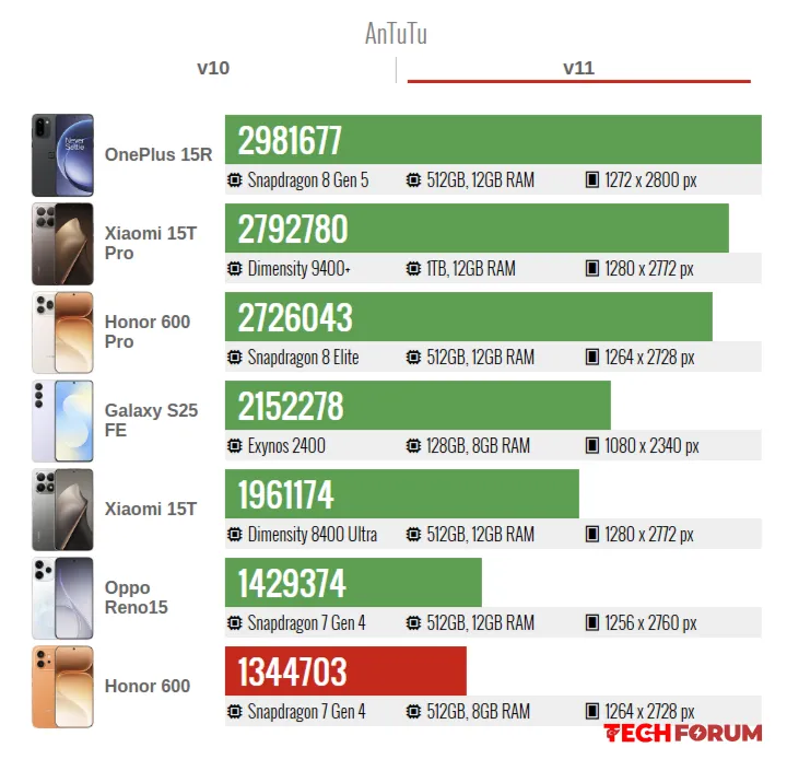 GSMArena, mükemmel bir ekrana sahip, sağlam bir orta sınıf telefon olan HONOR 600'ün incelemesini yayınladı. - Görsel 4