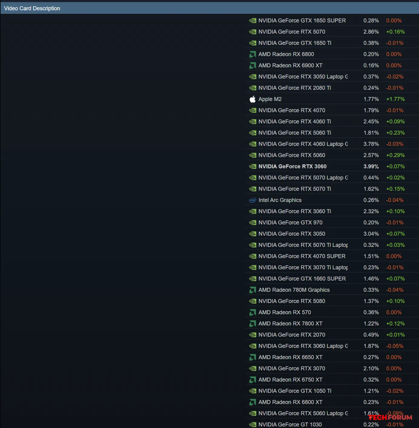 Steam donanım anketi açıklandı RTX 3060 zirvede, Windows 11 %70’e yaklaştı - Görsel 1