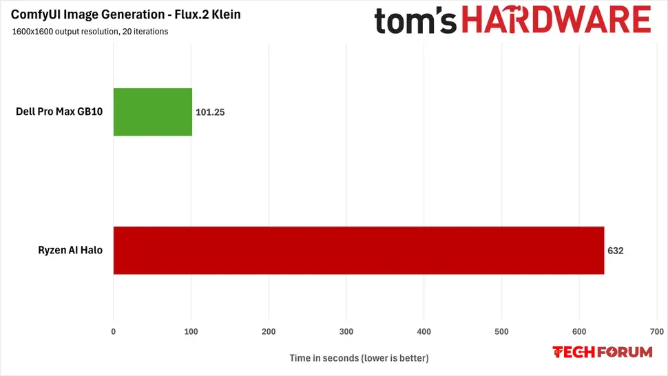 AMD'nin Ryzen AI Halo'su, performans ve yazılım olgunluğu açısından NVIDIA'nın GB10'una yenildi - Görsel 1