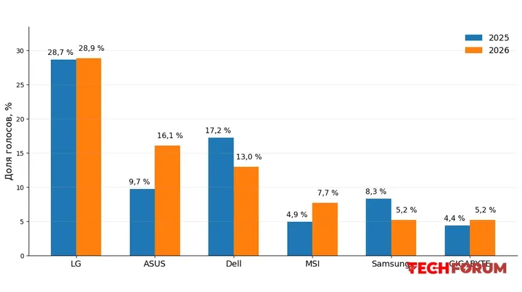 ComputerBase Kullanıcılar Açısından En İyi monitör Üreticilerine Yönelik Anket yapar... - Görsel 1