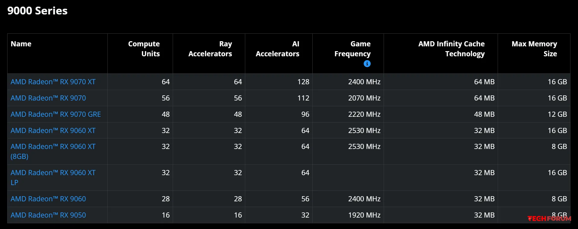 AMD, PlayStation 5 seviyesinde GPU performansı sunan Radeon RX 9050'yi resmen tanıttı. - Görsel 2
