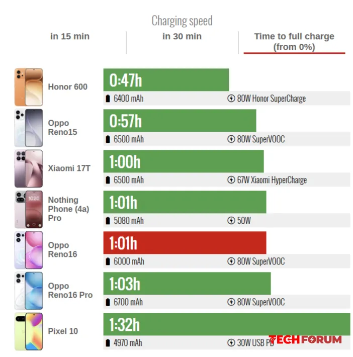 OPPO Reno16'nın pil ömrü iyi, ancak şarj hızı hayal kırıklığı yaratıyor. - Görsel 3
