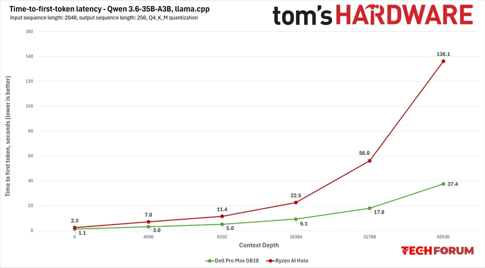 AMD'nin Ryzen AI Halo'su, performans ve yazılım olgunluğu açısından NVIDIA'nın GB10'una yenildi - Görsel 2