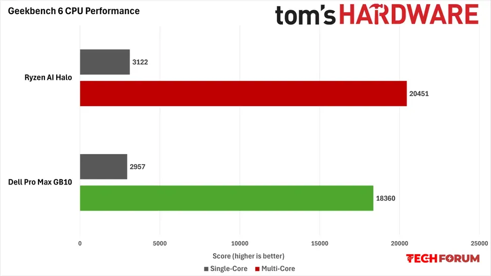 AMD'nin Ryzen AI Halo'su, performans ve yazılım olgunluğu açısından NVIDIA'nın GB10'una yenildi - Görsel 4