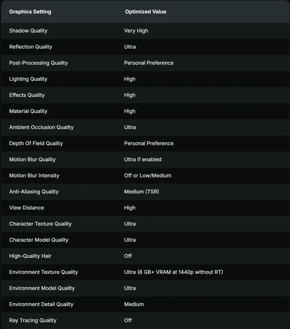 Wccftech, Phantom Blade Zero için kare hızını %39 artıran en uygun grafik ayarlarını açıklar...
